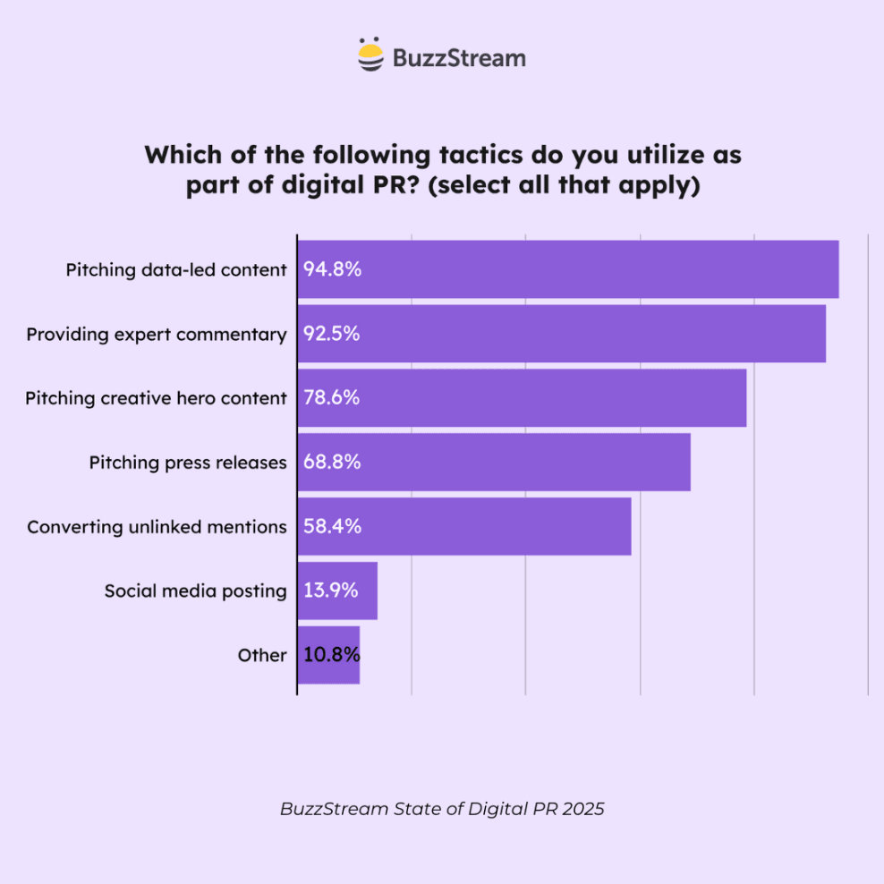 Buzzstream PR tactics graph
