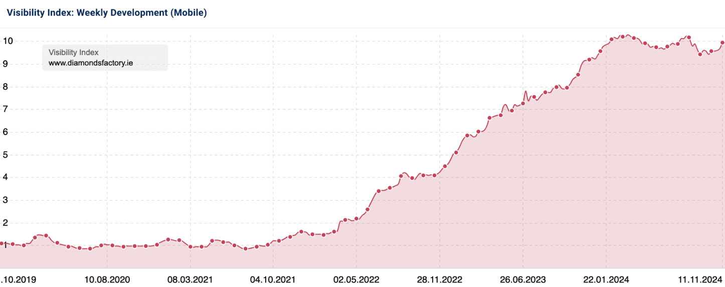 Diamonds Factory IE visibility index graph