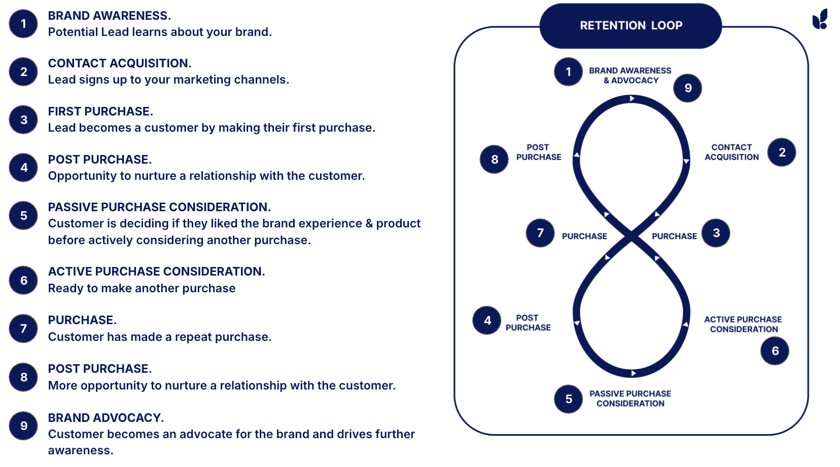 CRM retention loop
