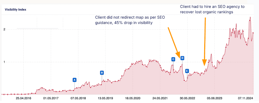 Example of how redirect mapping can negatively impact organic performance