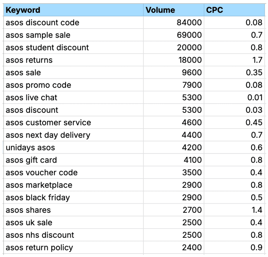 Examples of branded keyword research for ASOS