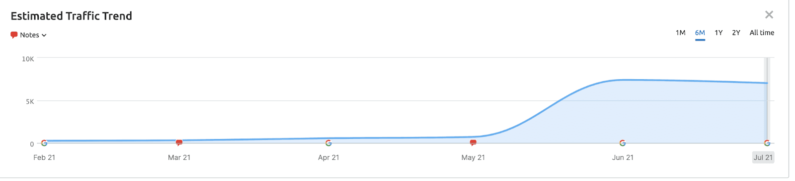 the increase in traffic from content top of funnel pages for Thread